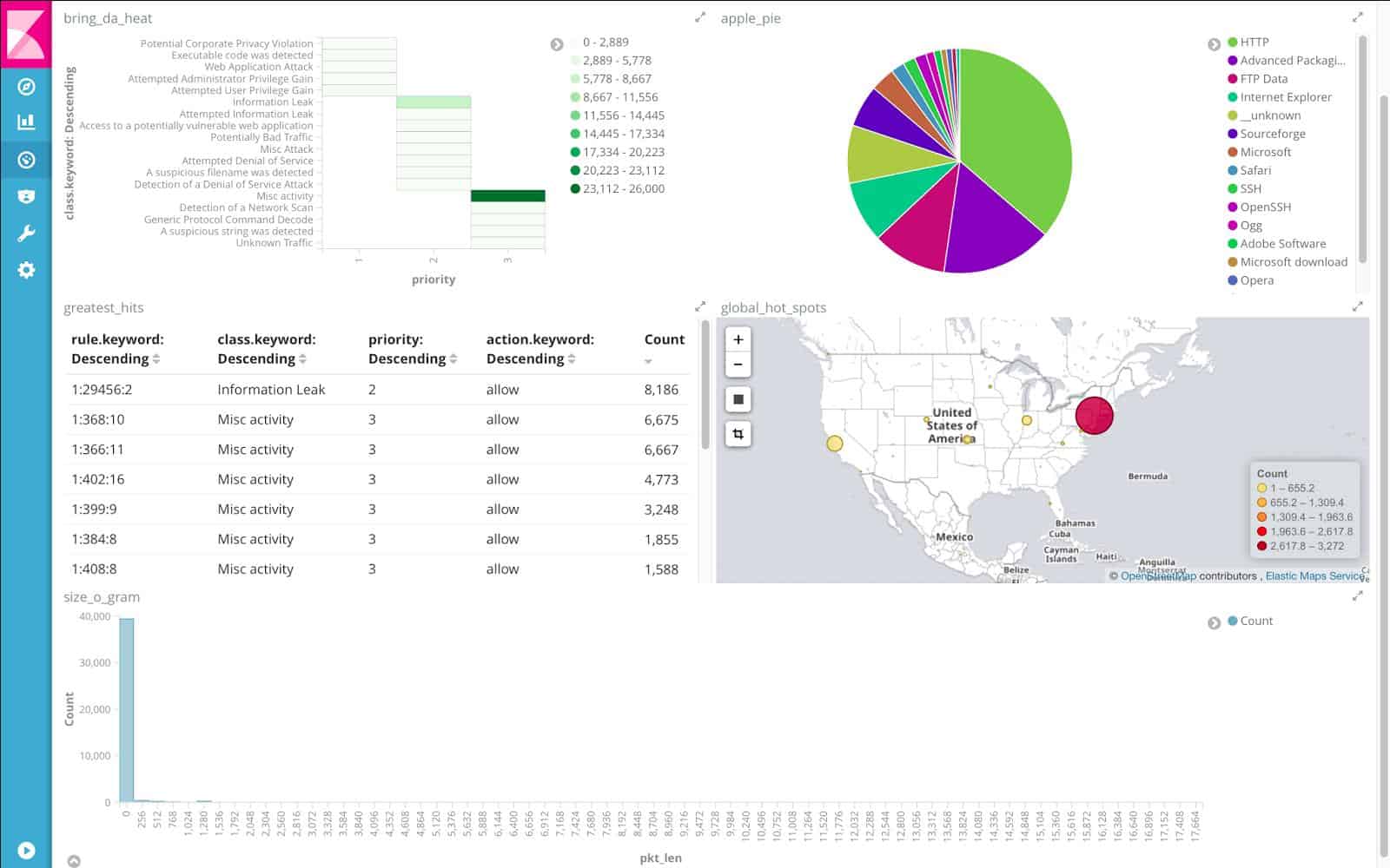 Snort 3.0 with ElasticSearch LogStash and Kibana (ELK)