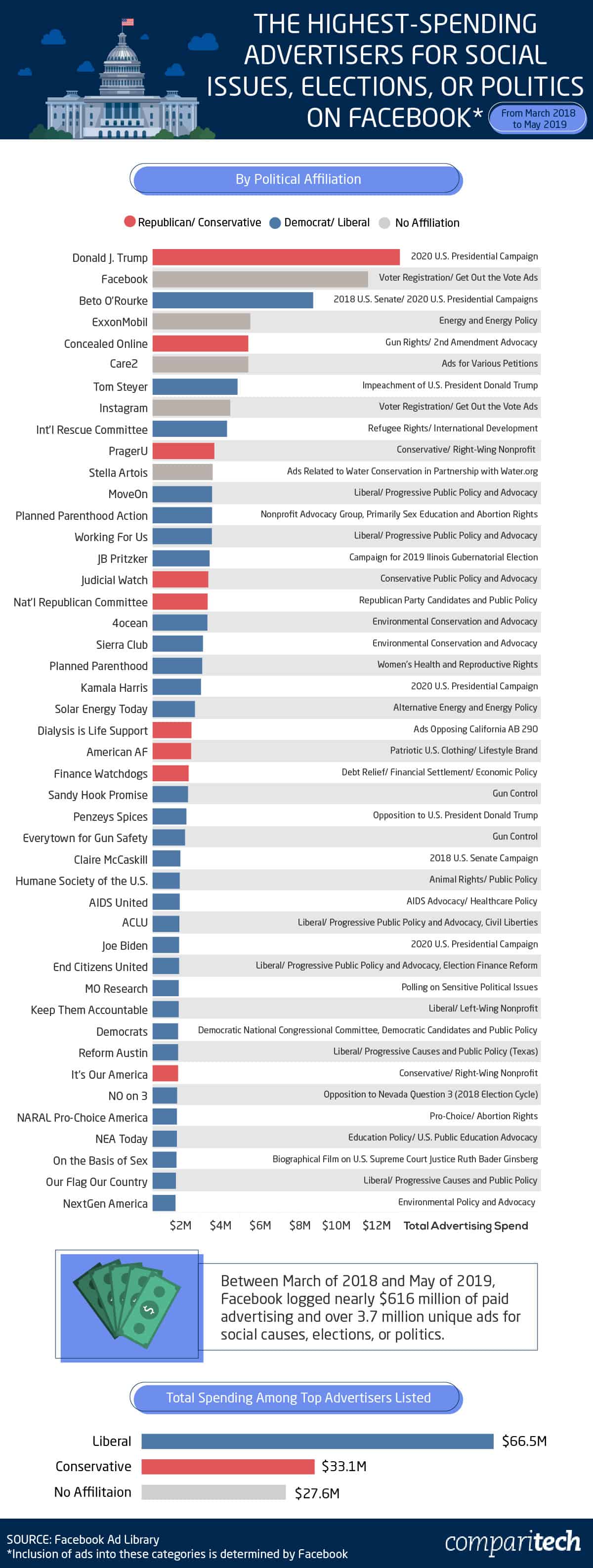 highest spending advertisers