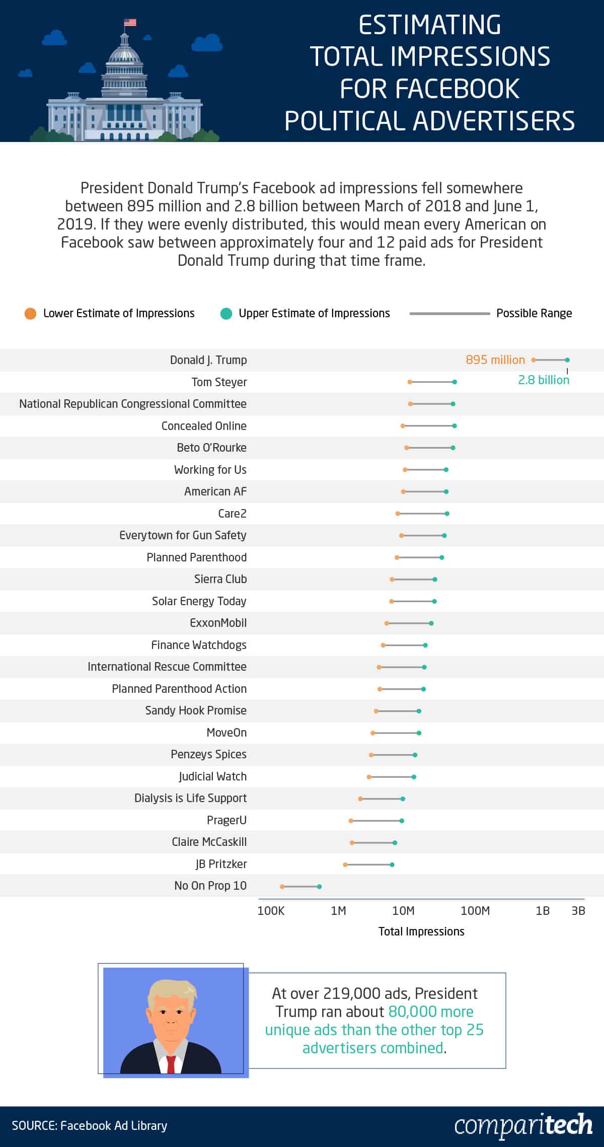 impressions facebook political advertisers