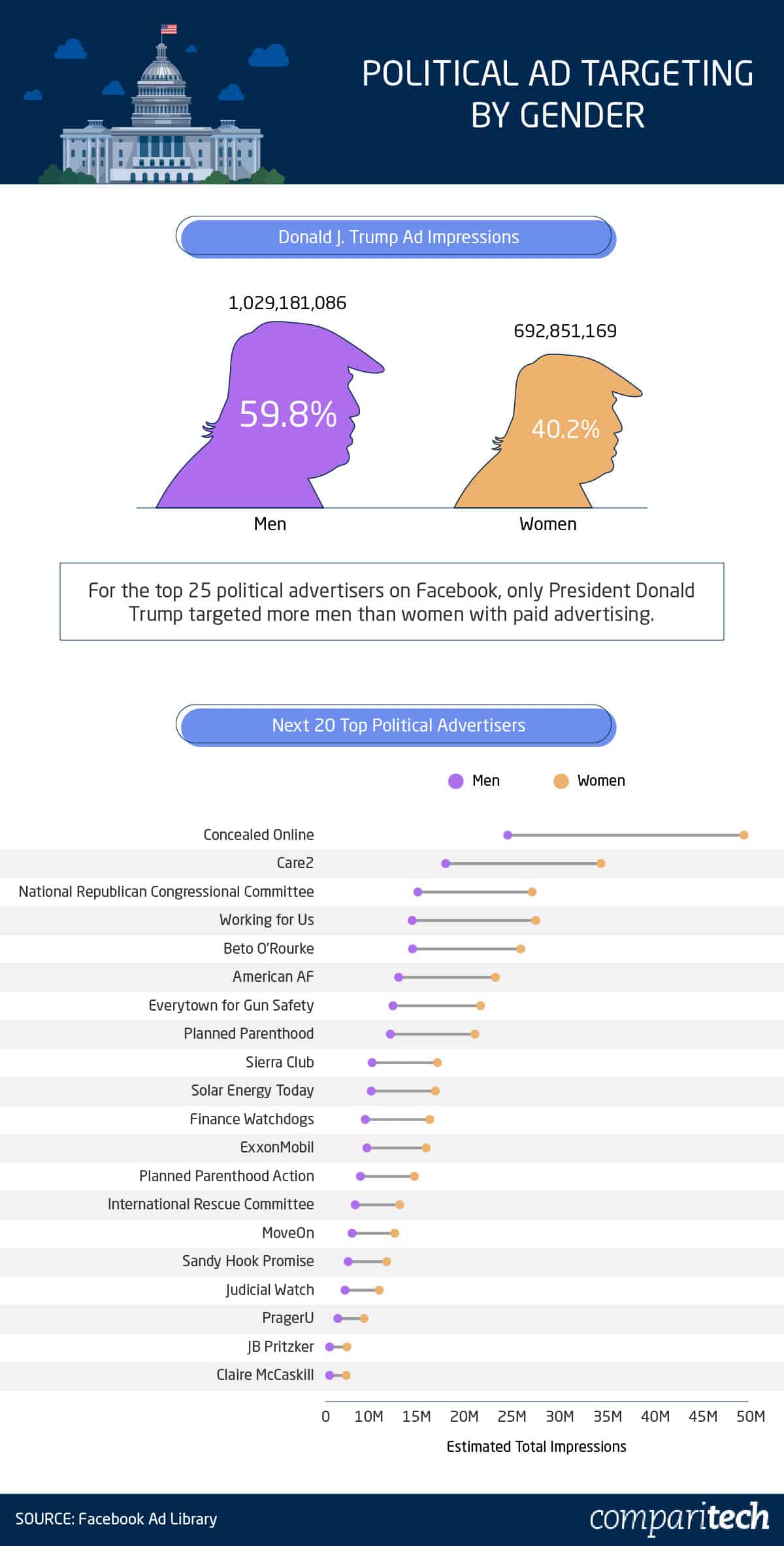 political ad targeting gender