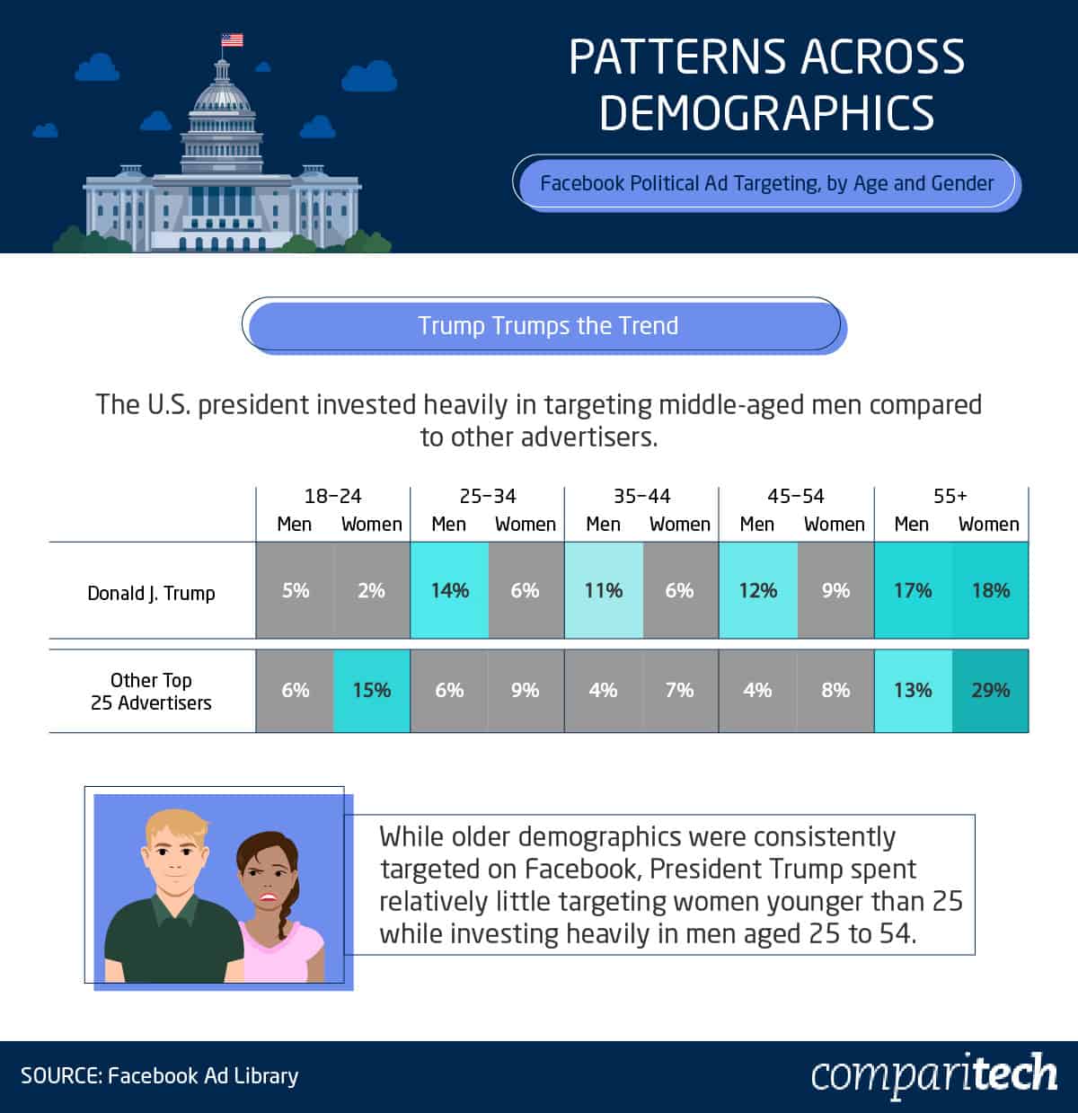 patterns across demographics