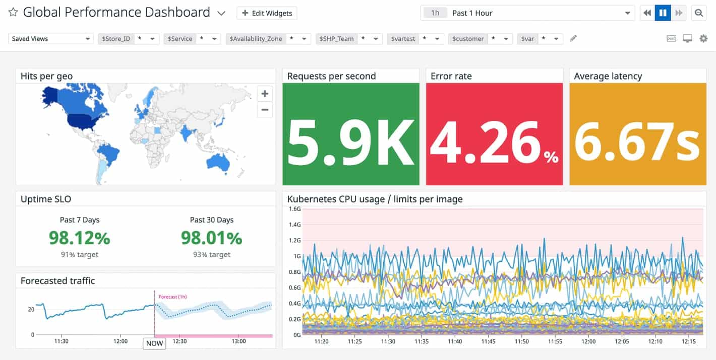 Datadog global performance dashboard