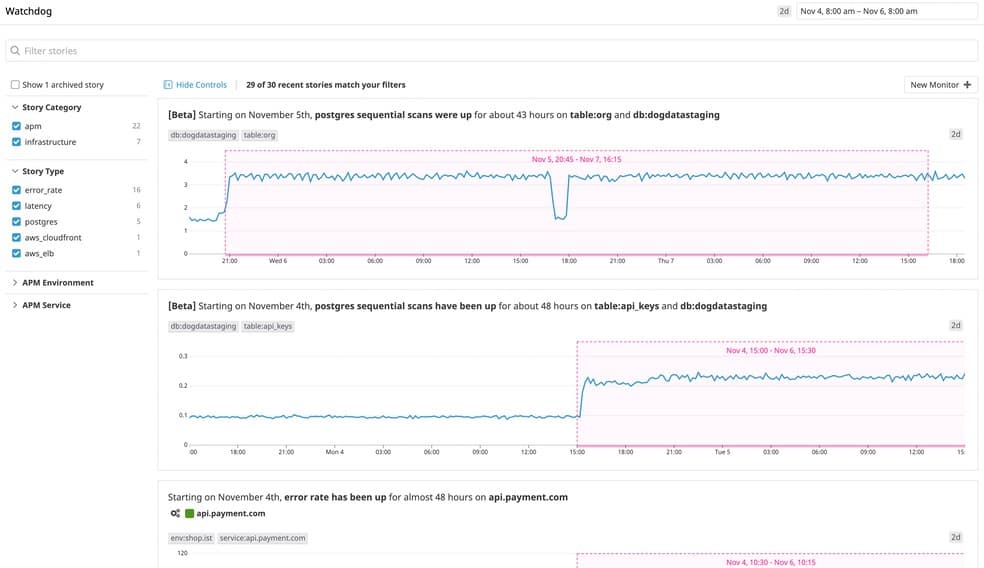 Datadog watchdog