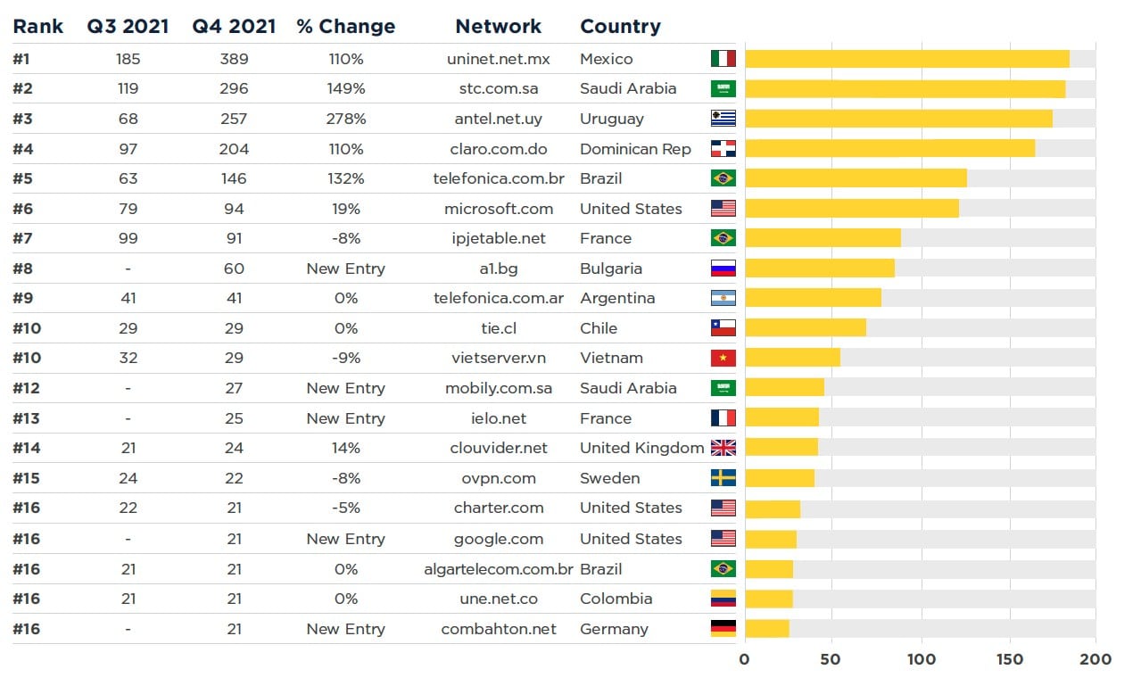 Spamhaus most active botnets Q4 2021