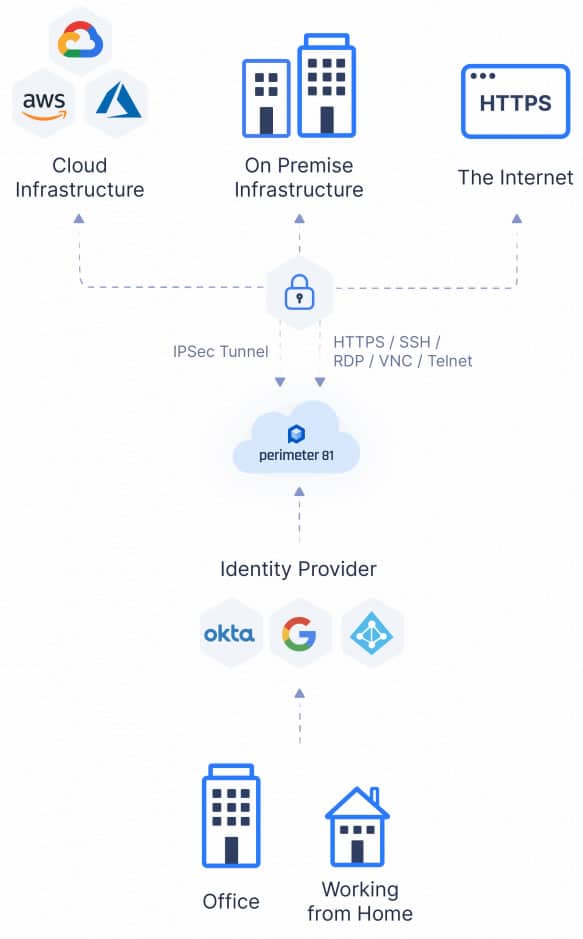 The Perimeter 81 platform architecture
