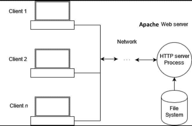 Apache web server and client communication architecture