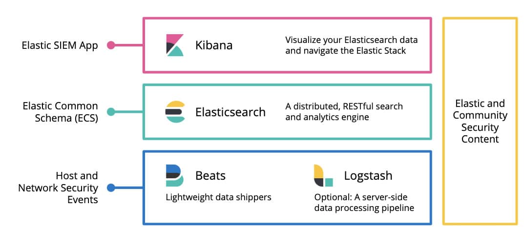 Elastic SIEM solution architecture