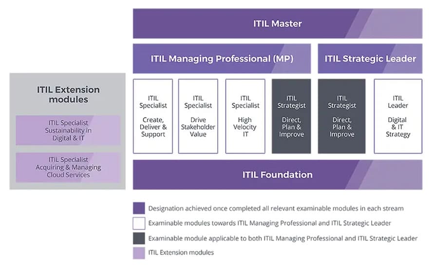 ITIL 4 Certification Scheme