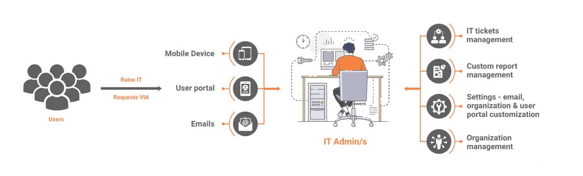 The Spiceworks Cloud Help Desk ticketing system