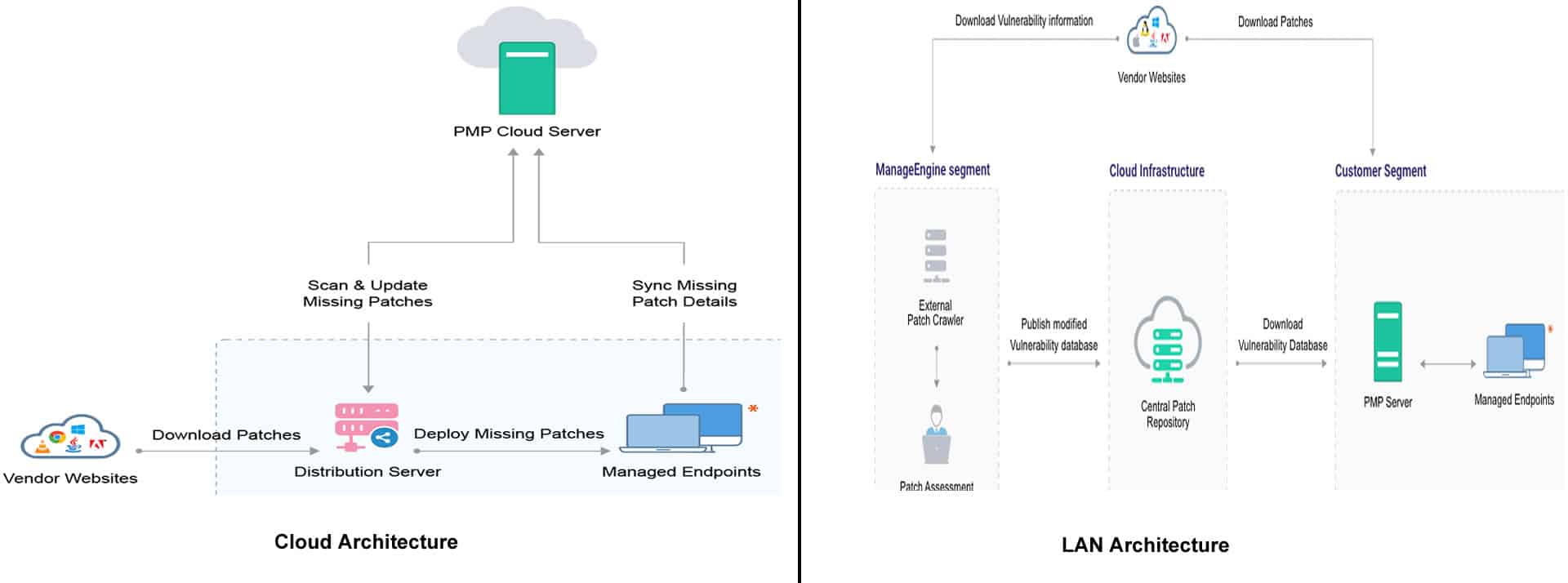 Patch Manager Plus architecture