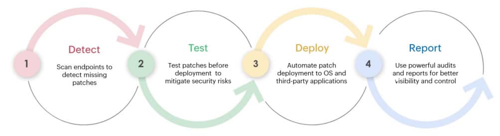 How Patch Manager Plus works