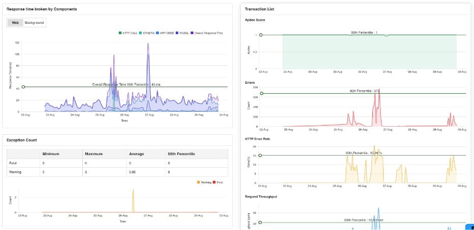 ManageEngine APM Response time broken by components