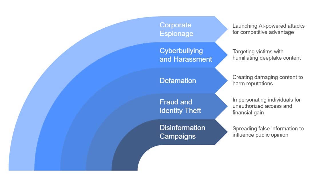 How can deepfakes be used for malicious purposes diagram