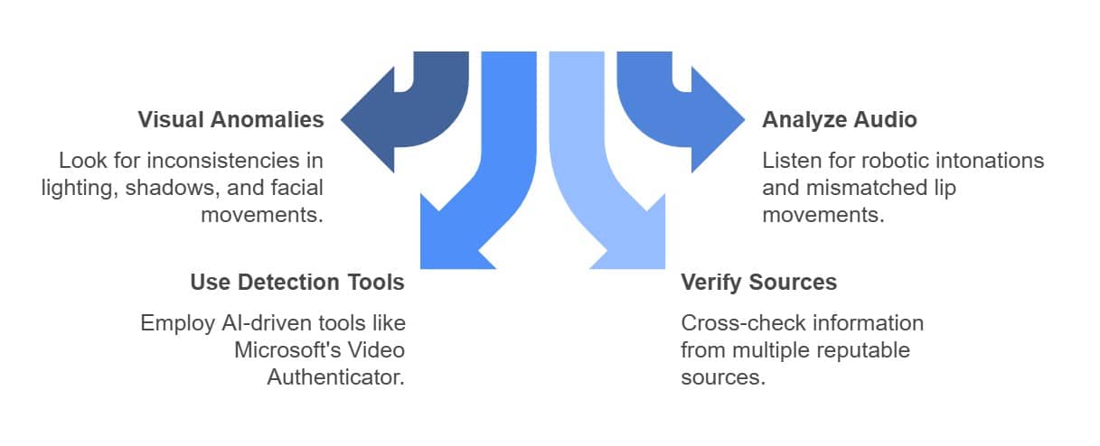 How to identify and protect against deepfakes diagram