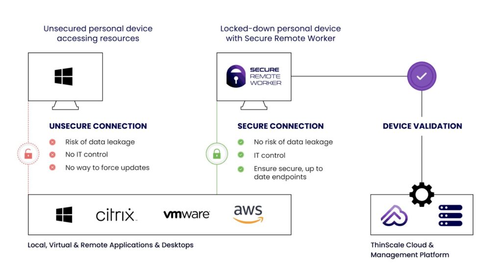 A view of Thinscale, a secure workspace application.